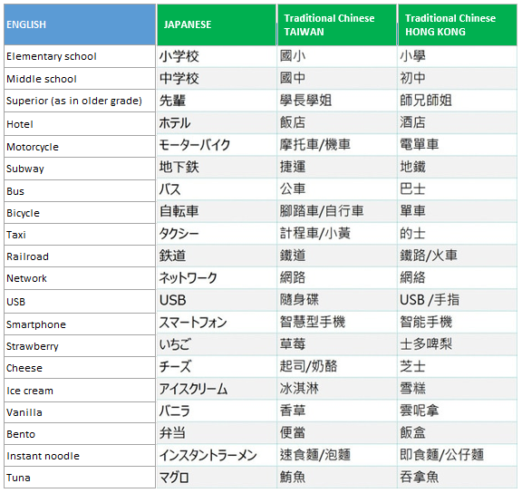 Microsoft Word Translate Traditional Chinese To Simplified Chinese